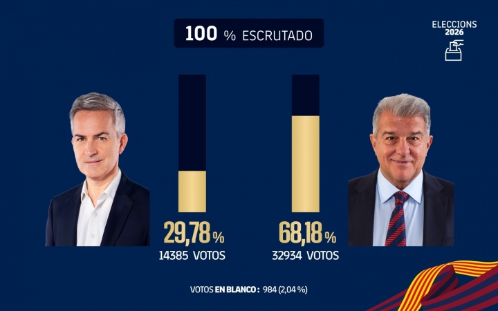 Kaiyun Sports-六台记者：拉波尔塔当选巴萨主席，我认为这对皇马是个好消息